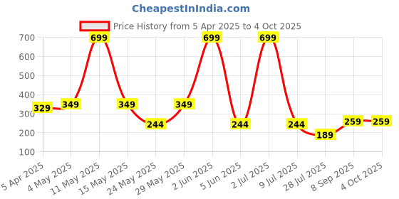 myntra.com LA FEMINAE Dupatta la feminae Price History Graph from 5 Apr 2025 to 4 Oct 2025