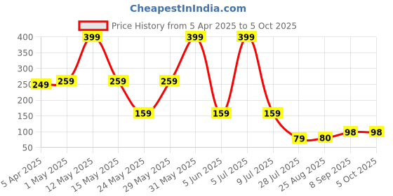 myntra.com LA FEMINAE Dupatta la feminae Price History Graph from 5 Apr 2025 to 4 Oct 2025