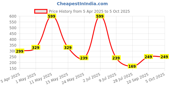 myntra.com LA FEMINAE Dupatta la feminae Price History Graph from 5 Apr 2025 to 4 Oct 2025