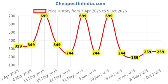myntra.com LA FEMINAE Dupatta la feminae Price History Graph from 3 Apr 2025 to 4 Oct 2025