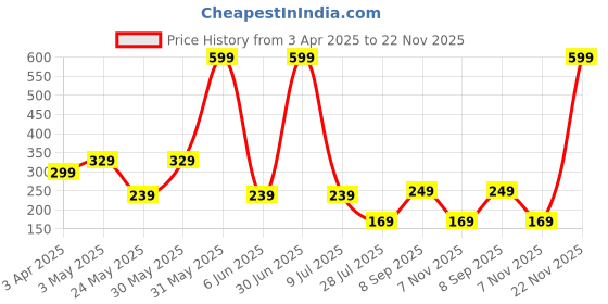 myntra.com LA FEMINAE Dupatta la feminae Price History Graph from 3 Apr 2025 to 22 Nov 2025