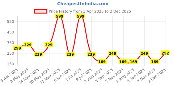myntra.com LA FEMINAE Dupatta la feminae Price History Graph from 3 Apr 2025 to 2 Dec 2025