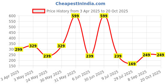 myntra.com LA FEMINAE Dupatta la feminae Price History Graph from 3 Apr 2025 to 18 Oct 2025