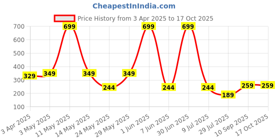myntra.com LA FEMINAE Dupatta la feminae Price History Graph from 3 Apr 2025 to 16 Oct 2025