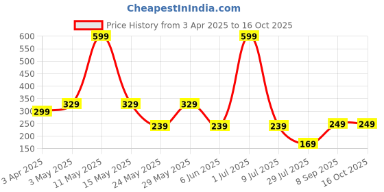 myntra.com LA FEMINAE Dupatta la feminae Price History Graph from 3 Apr 2025 to 14 Oct 2025