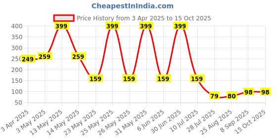 myntra.com LA FEMINAE Dupatta la feminae Price History Graph from 3 Apr 2025 to 14 Oct 2025