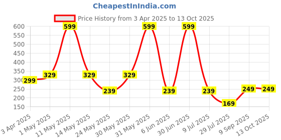 myntra.com LA FEMINAE Dupatta la feminae Price History Graph from 3 Apr 2025 to 13 Oct 2025