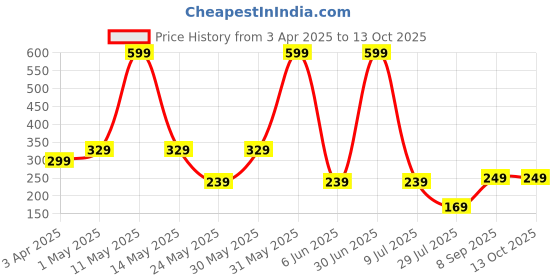myntra.com LA FEMINAE Dupatta la feminae Price History Graph from 3 Apr 2025 to 13 Oct 2025