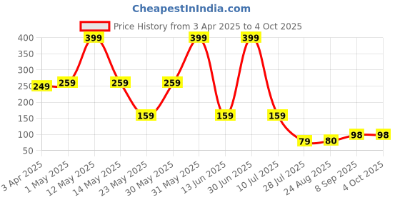 myntra.com LA FEMINAE Dupatta la feminae Price History Graph from 3 Apr 2025 to 4 Oct 2025