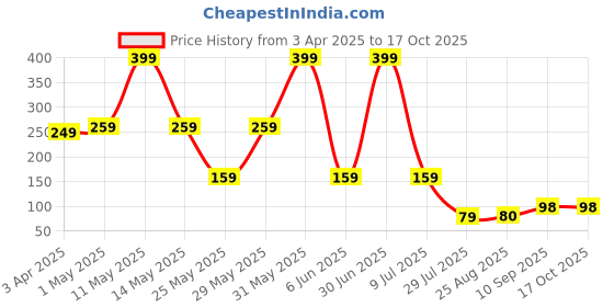 myntra.com LA FEMINAE Dupatta la feminae Price History Graph from 3 Apr 2025 to 16 Oct 2025