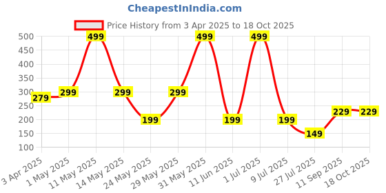 myntra.com LA FEMINAE Dupatta la feminae Price History Graph from 3 Apr 2025 to 18 Oct 2025