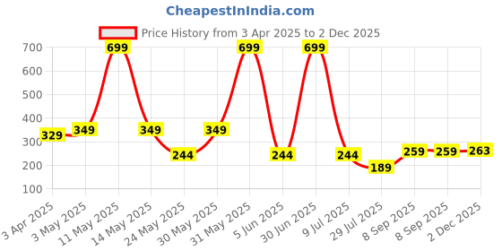 myntra.com LA FEMINAE Dupatta la feminae Price History Graph from 3 Apr 2025 to 2 Dec 2025