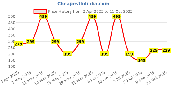 myntra.com LA FEMINAE Dupatta la feminae Price History Graph from 3 Apr 2025 to 11 Oct 2025