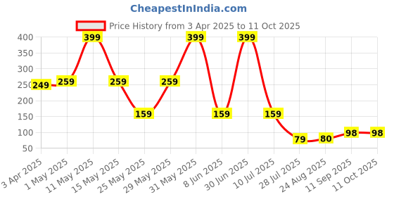 myntra.com LA FEMINAE Dupatta la feminae Price History Graph from 3 Apr 2025 to 10 Oct 2025