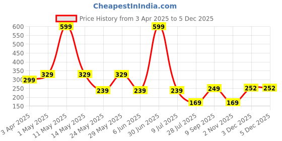 myntra.com LA FEMINAE Dupatta la feminae Price History Graph from 3 Apr 2025 to 3 Dec 2025
