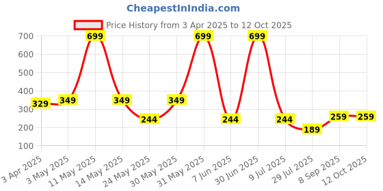 myntra.com LA FEMINAE Dupatta la feminae Price History Graph from 3 Apr 2025 to 11 Oct 2025