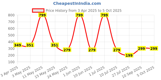 myntra.com LA FEMINAE Dupatta la feminae Price History Graph from 3 Apr 2025 to 4 Oct 2025