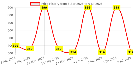 myntra.com LA FEMINAE Dupatta la feminae Price History Graph from 3 Apr 2025 to 9 Jul 2025
