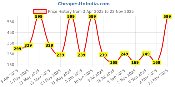 myntra.com LA FEMINAE Dupatta la feminae Price History Graph from 3 Apr 2025 to 22 Nov 2025