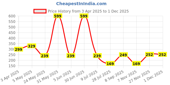 myntra.com LA FEMINAE Dupatta la feminae Price History Graph from 3 Apr 2025 to 30 Nov 2025