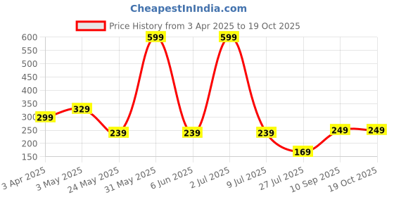 myntra.com LA FEMINAE Dupatta la feminae Price History Graph from 3 Apr 2025 to 18 Oct 2025