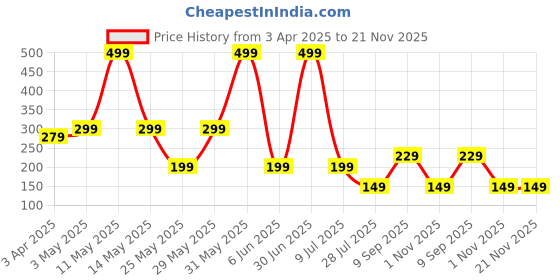 myntra.com LA FEMINAE Dupatta la feminae Price History Graph from 3 Apr 2025 to 20 Nov 2025