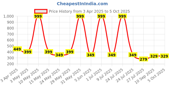 myntra.com LA FEMINAE Dupatta la feminae Price History Graph from 3 Apr 2025 to 4 Oct 2025