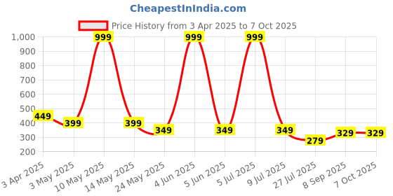myntra.com LA FEMINAE Dupatta la feminae Price History Graph from 3 Apr 2025 to 7 Oct 2025