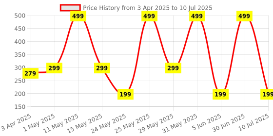 myntra.com LA FEMINAE Dupatta la feminae Price History Graph from 3 Apr 2025 to 10 Jul 2025