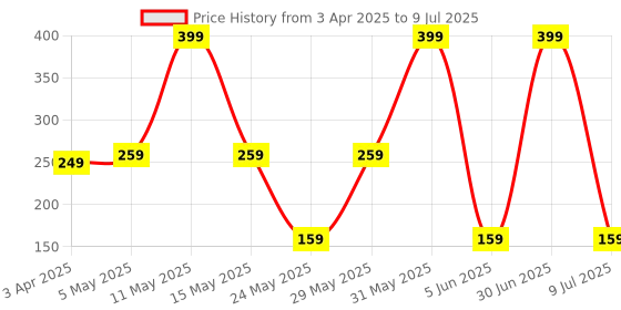 myntra.com LA FEMINAE Dupatta la feminae Price History Graph from 3 Apr 2025 to 9 Jul 2025