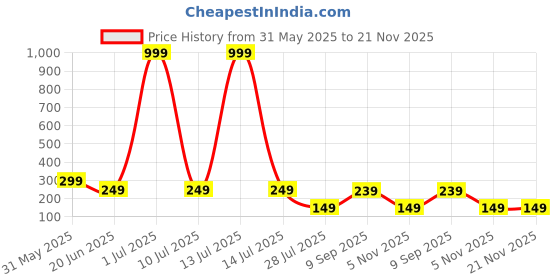 myntra.com LA FEMINAE Dupatta la feminae Price History Graph from 31 May 2025 to 20 Nov 2025