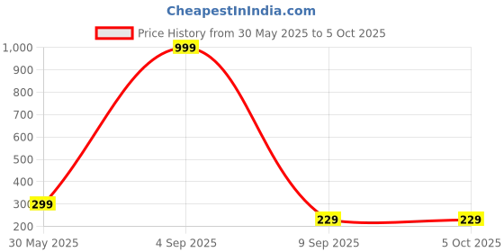 myntra.com LA FEMINAE Dupatta la feminae Price History Graph from 30 May 2025 to 4 Oct 2025