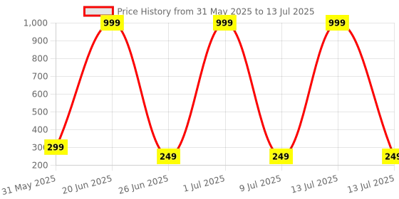 myntra.com LA FEMINAE Dupatta la feminae Price History Graph from 31 May 2025 to 13 Jul 2025