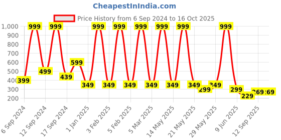 myntra.com LA FEMINAE Embroidered Dupatta la feminae Price History Graph from 6 Sep 2024 to 14 Oct 2025