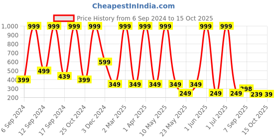 myntra.com LA FEMINAE Embroidered Dupatta la feminae Price History Graph from 6 Sep 2024 to 14 Oct 2025
