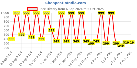 myntra.com LA FEMINAE Embroidered Dupatta with Mirror Work la feminae Price History Graph from 6 Sep 2024 to 4 Oct 2025