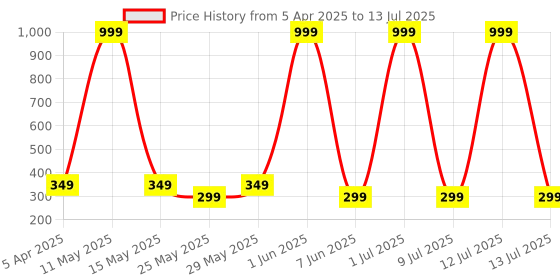 myntra.com LA FEMINAE Embroidered Dupatta with Thread Work la feminae Price History Graph from 5 Apr 2025 to 13 Jul 2025
