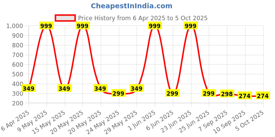 myntra.com LA FEMINAE Embroidered Dupatta with Thread Work la feminae Price History Graph from 6 Apr 2025 to 4 Oct 2025