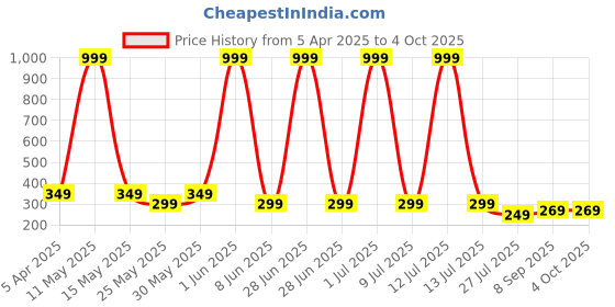 myntra.com LA FEMINAE Embroidered Dupatta with Thread Work la feminae Price History Graph from 5 Apr 2025 to 4 Oct 2025
