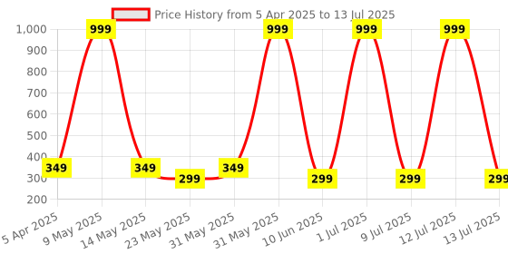 myntra.com LA FEMINAE Embroidered Dupatta with Thread Work la feminae Price History Graph from 5 Apr 2025 to 13 Jul 2025