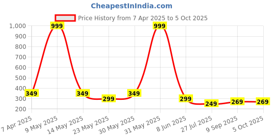 myntra.com LA FEMINAE Embroidered Dupatta with Thread Work la feminae Price History Graph from 7 Apr 2025 to 5 Oct 2025
