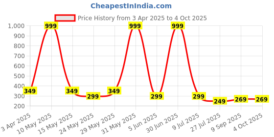 myntra.com LA FEMINAE Embroidered Dupatta with Thread Work la feminae Price History Graph from 3 Apr 2025 to 4 Oct 2025