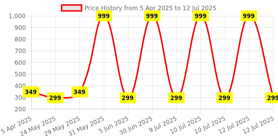 myntra.com LA FEMINAE Embroidered Dupatta with Thread Work la feminae Price History Graph from 5 Apr 2025 to 12 Jul 2025