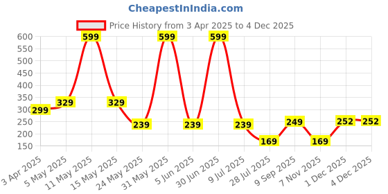 myntra.com La Feminae Embroidered Women Dupatta la feminae Price History Graph from 3 Apr 2025 to 3 Dec 2025