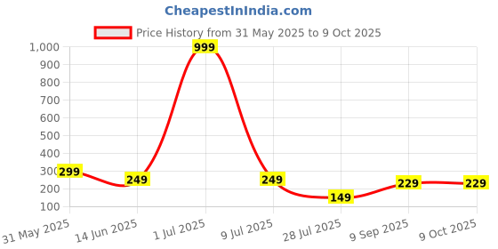 myntra.com LA FEMINAE Ethnic Motifs Embroidered Net Sequinned Dupatta la feminae Price History Graph from 31 May 2025 to 8 Oct 2025