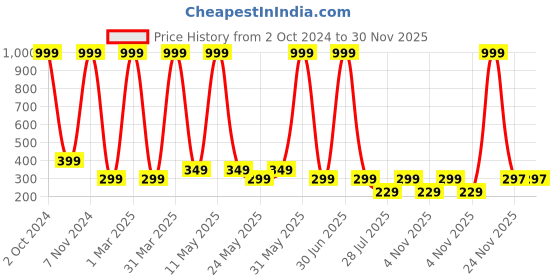 myntra.com LA FEMINAE Ethnic Motifs Printed Kalamkari Dupatta la feminae Price History Graph from 2 Oct 2024 to 30 Nov 2025