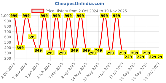 myntra.com LA FEMINAE Ethnic Motifs Printed Kalamkari Dupatta la feminae Price History Graph from 2 Oct 2024 to 18 Nov 2025