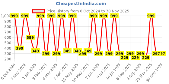 myntra.com LA FEMINAE Ethnic Motifs Printed Kalamkari Dupatta la feminae Price History Graph from 6 Oct 2024 to 30 Nov 2025