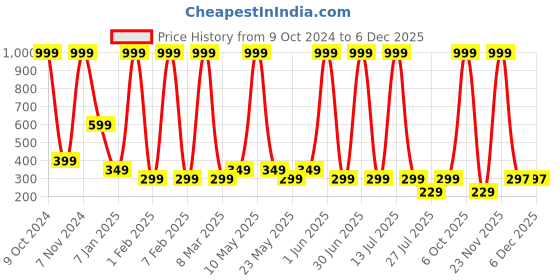 myntra.com LA FEMINAE Ethnic Motifs Printed Kalamkari Dupatta la feminae Price History Graph from 9 Oct 2024 to 5 Dec 2025