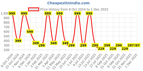 myntra.com LA FEMINAE Ethnic Motifs Printed Kalamkari Dupatta la feminae Price History Graph from 9 Oct 2024 to 30 Nov 2025